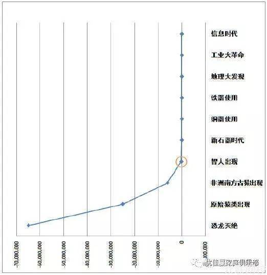 你的未来就在一张复利曲线图里