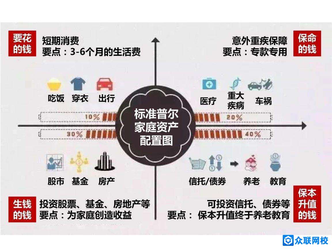 3,标准普尔家庭财富象限图:根据家庭的的收入按照比例进行各个象限的