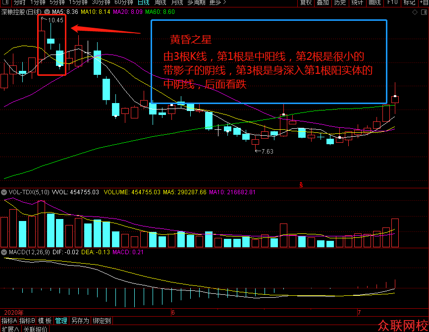 黄昏之星—由3根k线组成,第1根为阳线,第2根为小阳线,第3根k线深入到