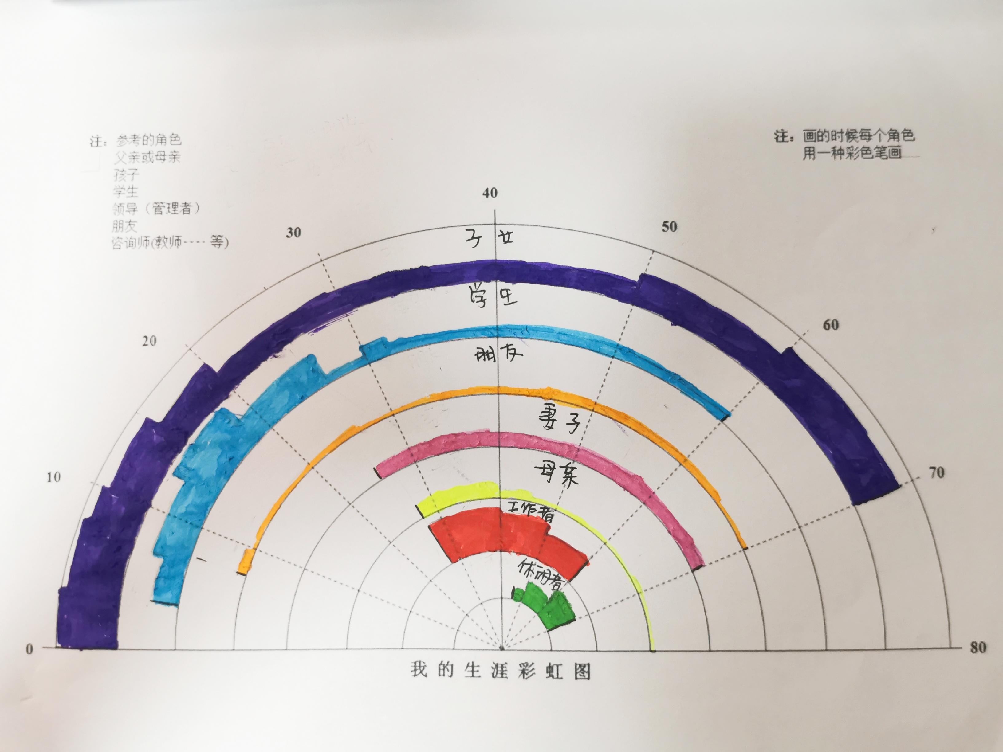 请绘制你的生涯彩虹图(或生命线练习)