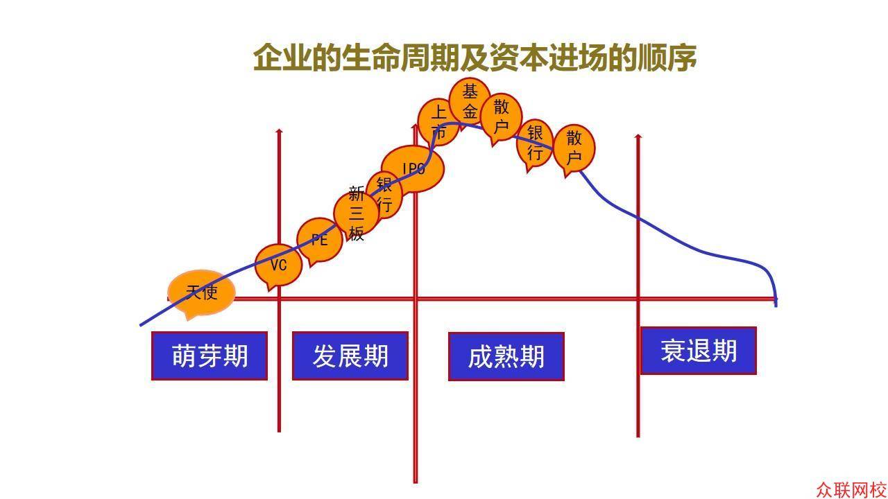 第三,看企业的生命周期 如下图 这是企业的生命周期及资本进场的顺序