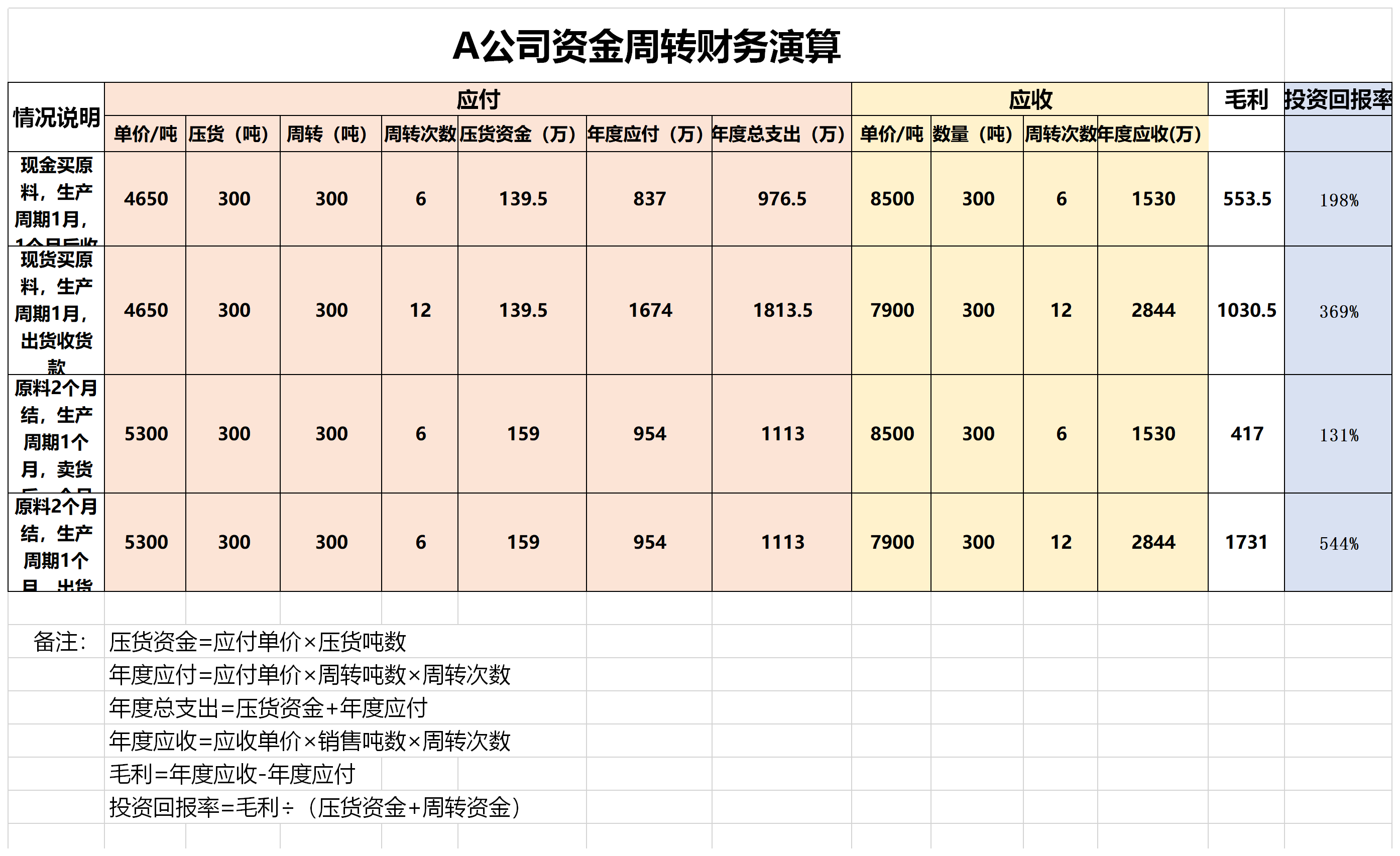 三, 提供资金周转率,将应收账款这个大包瘦身再瘦身.