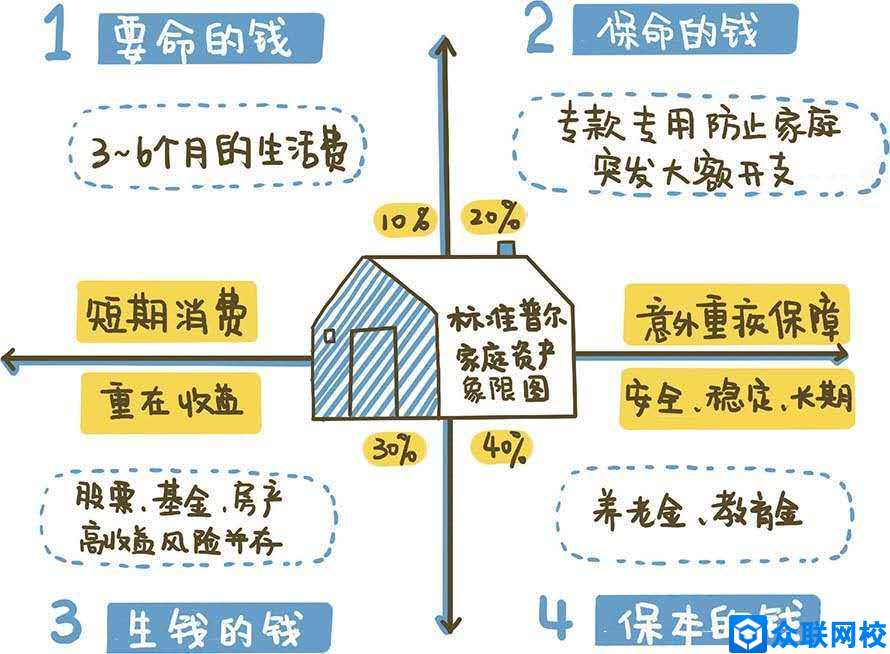 家庭资产象限图