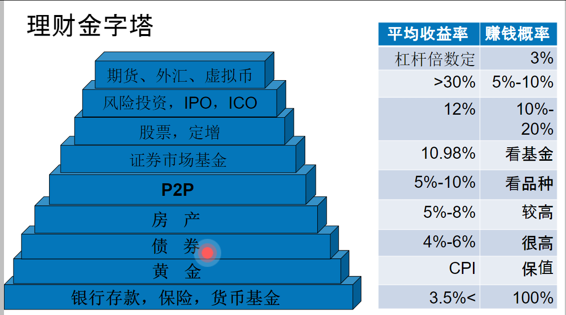 人人生的整个周期里,都与理财投资息息相关,而保险是理财金字塔的塔基