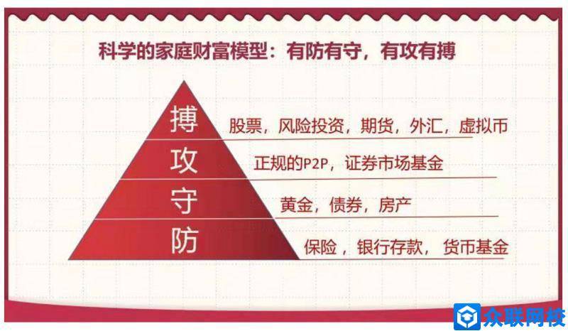 投资金字塔