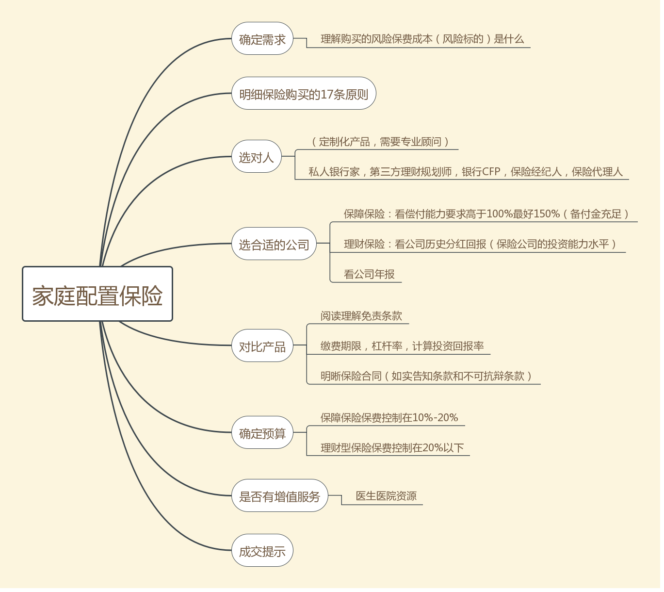 家庭配置保险步骤导图.png