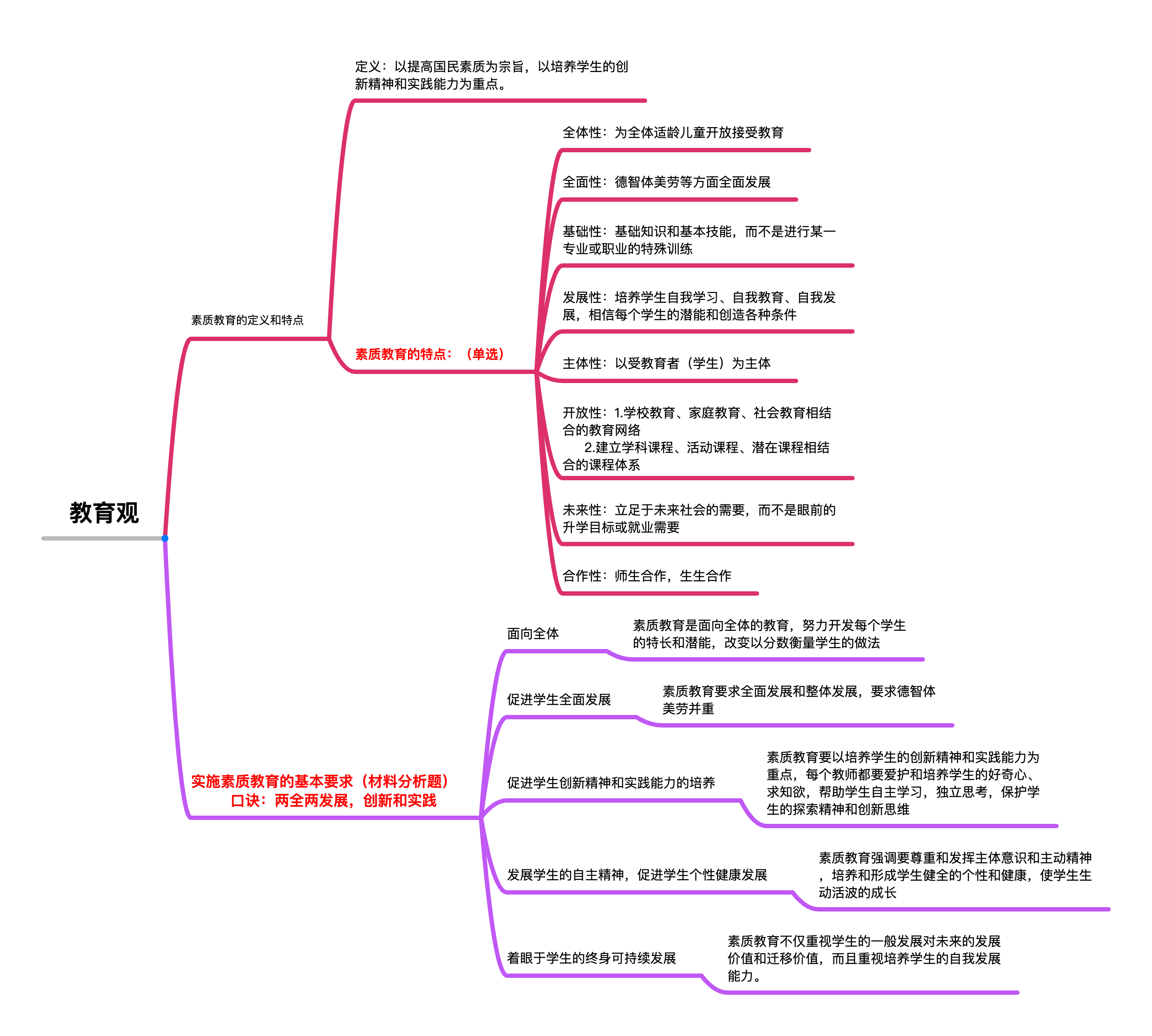 《综合素质》教育观思维导图