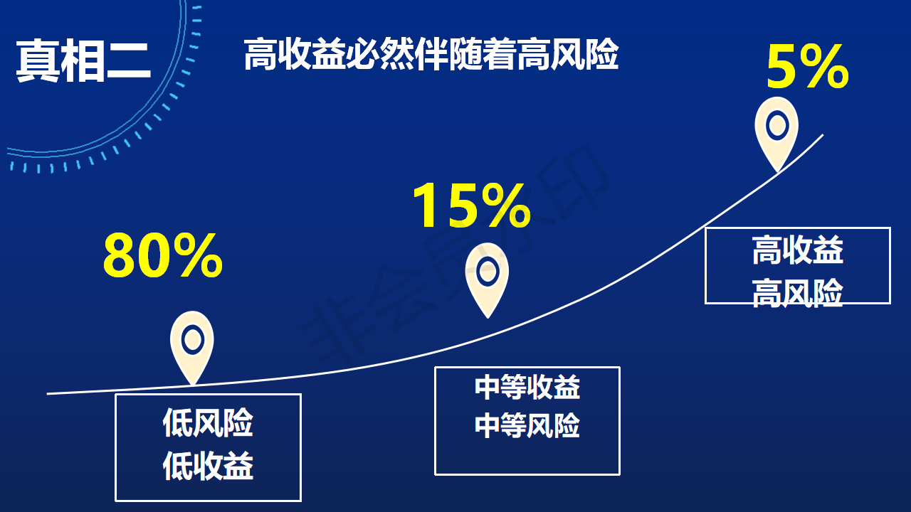 財富的真相二:高收益必然伴隨著高風險