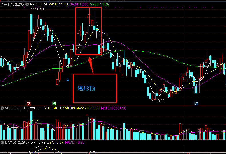 塔形顶—出现在上涨趋势中,先是一根大阳线然后再出现许多小阴小阳
