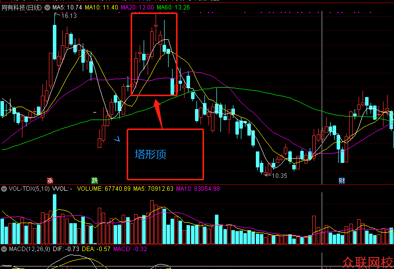 塔形顶—出现在上涨趋势中,先是一根大阳线然后再出现许多小阴小阳