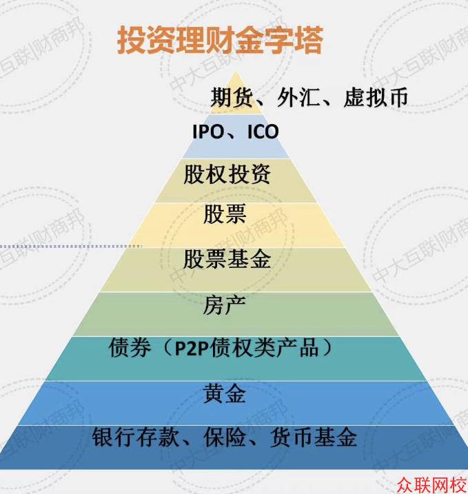 投资理财金字塔
