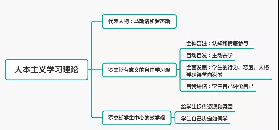 小学科目二丨人本主义学习理论,建构主义